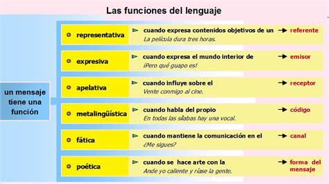 Diente De León La Comunicación Tipos Elementos Y Funciones