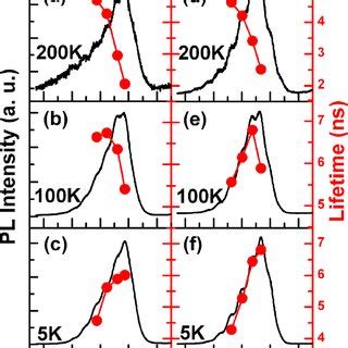 Color Online PL Spectra Measured At Various Temperatures And The