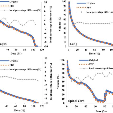 The Comparison Results Of The Mean Dose Volume Histograms Of Ptv