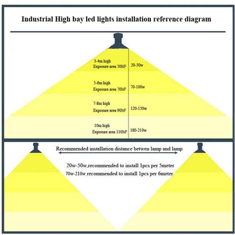 How Do You Install High Bay Led Lights Grnled