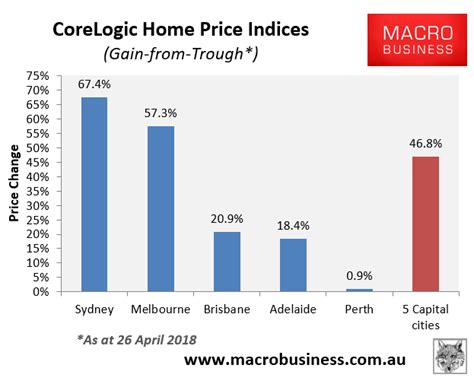 Corelogic Weekly Australian House Price Update More Falls Macrobusiness