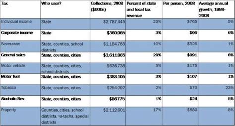 Oklahoma S Major Taxes Oklahoma Policy Institute Oklahoma Policy Institute