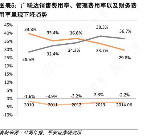 如何才能知道广联达销售费用率、管理费用率以及财务费相关的信息行行查行业研究数据库