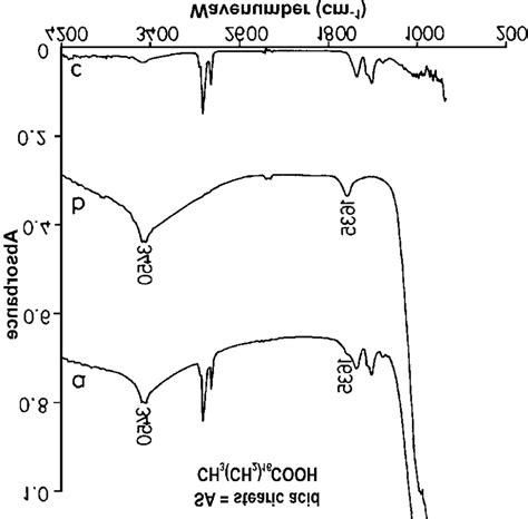 Ft Ir Pas Spectra Of A Sa On γ Fe 2 O 3 Powder B γ Fe 2 O 3 Powder Download Scientific