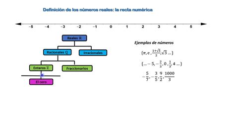 Definición de los números reales la recta numérica YouTube