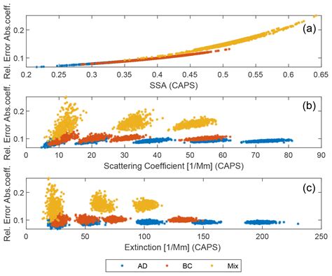 Amt Laboratory Validation Of A Compact Single Scattering Albedo Ssa