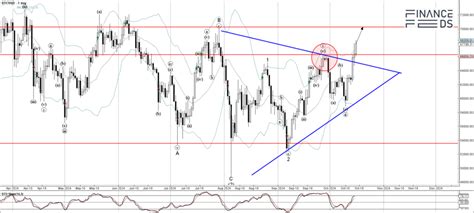 Rapport D Analyse Technique Bitcoin Du Octobre Financefeeds