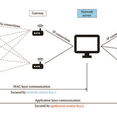 LoRaWAN protocol architecture. | Download Scientific Diagram