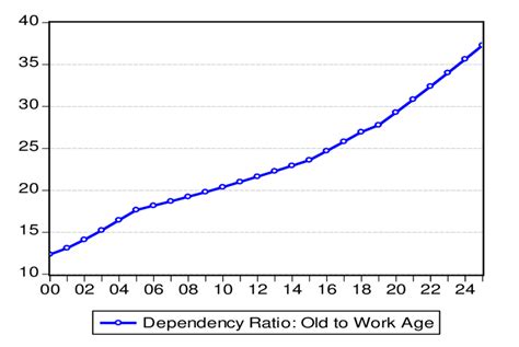 Dependency Ratio 2000 2025 Download Scientific Diagram