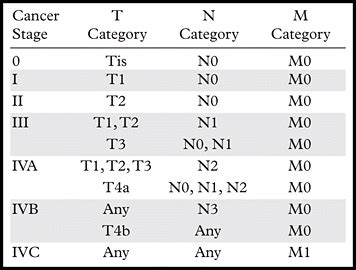 Tonsil Cancer Staging