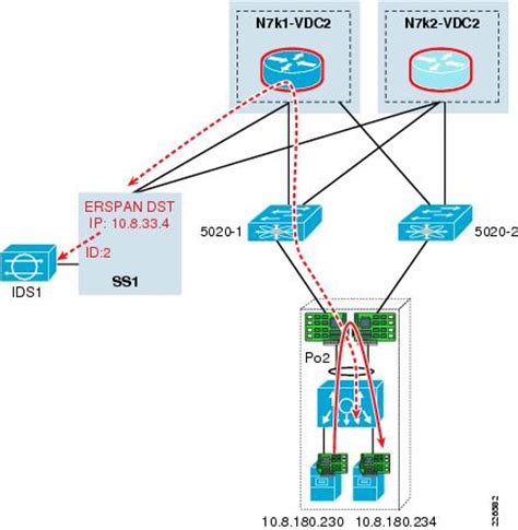 Cisco Safe Reference Guide Intranet Data Center Design Zone For