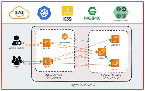 Building A Three Tier Architecture With Docker Swarm On Aws By Bill Salvaggio Towards Dev