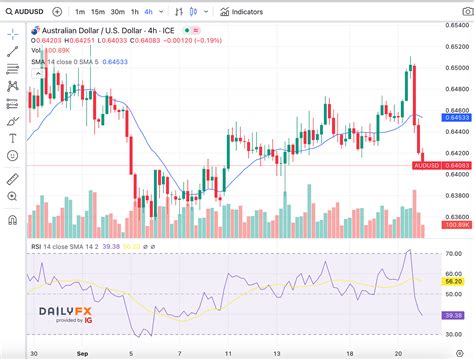 Audusd 810 Audusd 910 By Ha Trang Nguyen Oct 2023 Medium