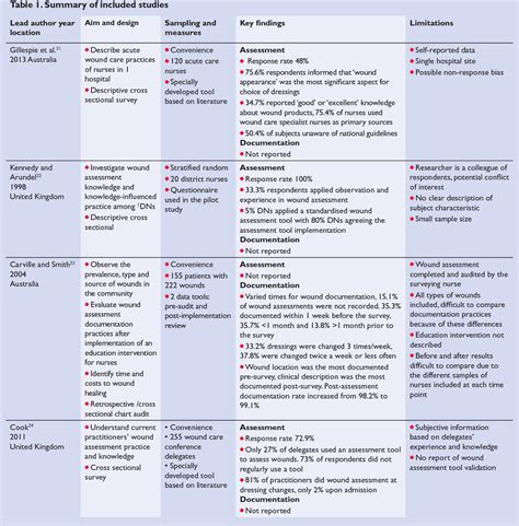 Table 1 from Surgical wound assessment and documentation of nurses: an ...