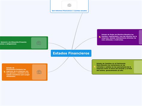 Estados Financieros Contabilidad Basica Mind Map