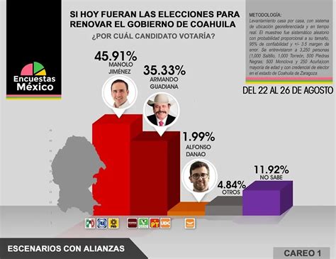 2023 Elecciones En Coahuila Preferencias Rumbo A La Gubernatura