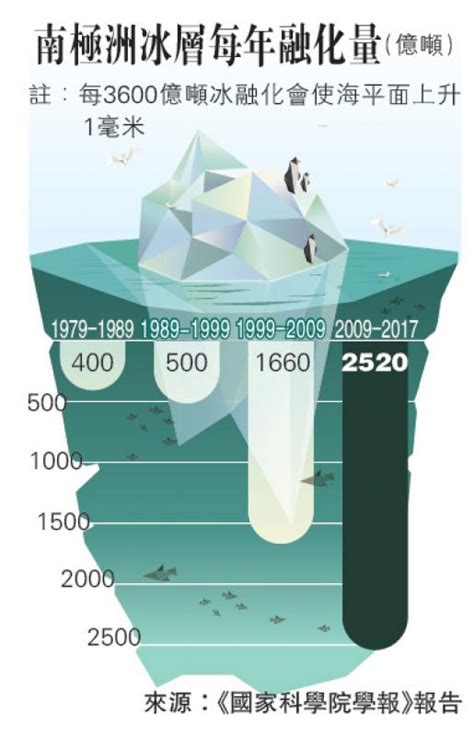 ﻿南極融冰量六倍於40年前