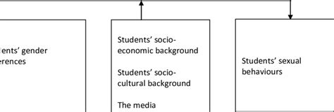 Determinants Of Adolescent Students Sexual Behaviors From Figure 1