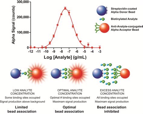 Figure 6 [hooking Effect In Alphascreen These ] Assay Guidance Manual Ncbi Bookshelf