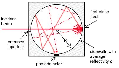 ErrantScience - Integrating sphere