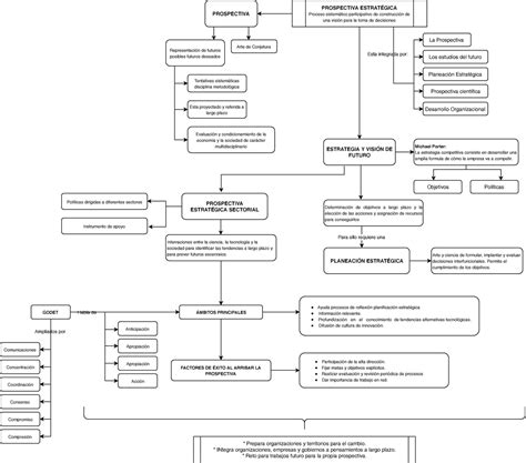 Mapa Mental Prospectiva Estrategica Esta Integrada Por Prospectiva