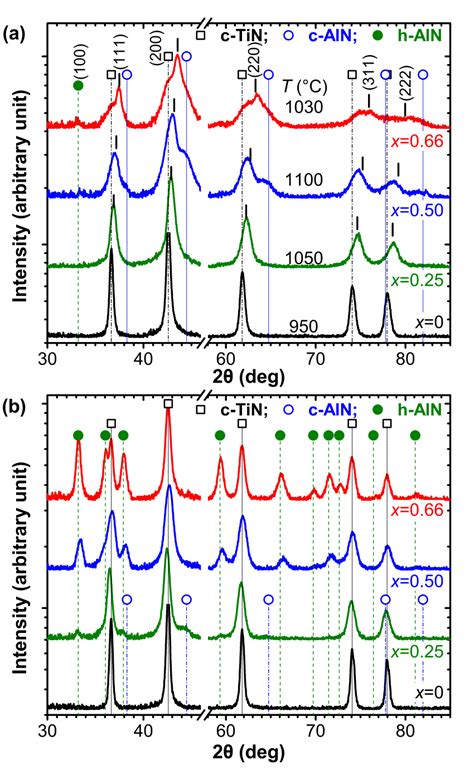 Room Temperature XRD Scans Obtained From Ti1 XAlxN DSC Samples With X