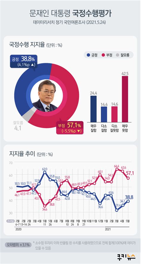 쿠키뉴스 여론조사 文 대통령 지지율 38820대 하락 두드러져 네이트 뉴스