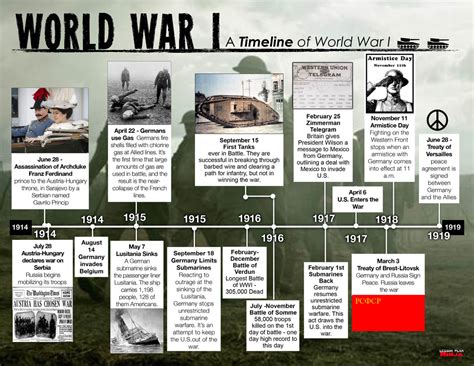 Ww1 History Timeline