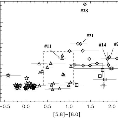 Spitzerirac Colorcolor Diagram The Star Shaped Points Represent Download Scientific Diagram