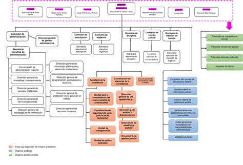 Organigrama Del Poder Judicial Federal Esquemas Y Mapas Conceptuales