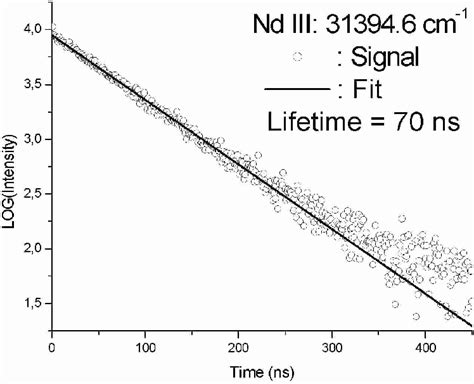 A Typical Experimental Time Resolved Fluorescence Signal From The Level Download Scientific