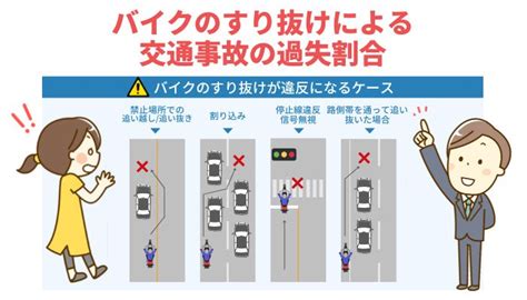 バイクのすり抜けによる交通事故の過失割合【違法になるケース・納得いかないときの対処法】