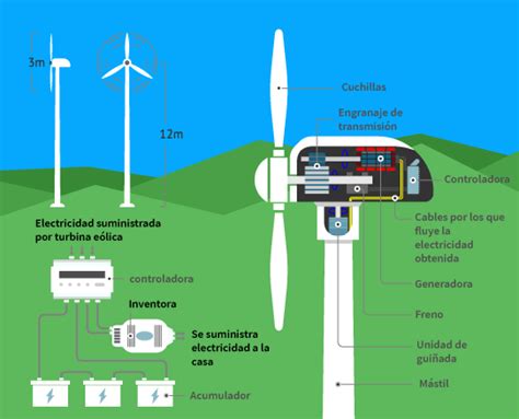 Todo Lo Que Debes Saber Sobre Aerogeneradores