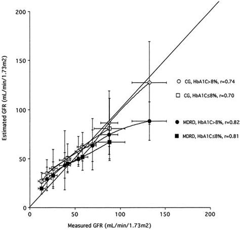 Glucose Control Influences Glomerular Filtration Rate And Its Prediction In Diabetic Subjects