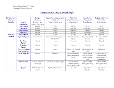 Animal Phyla Chart Characteristics | Assignments Biology | Docsity