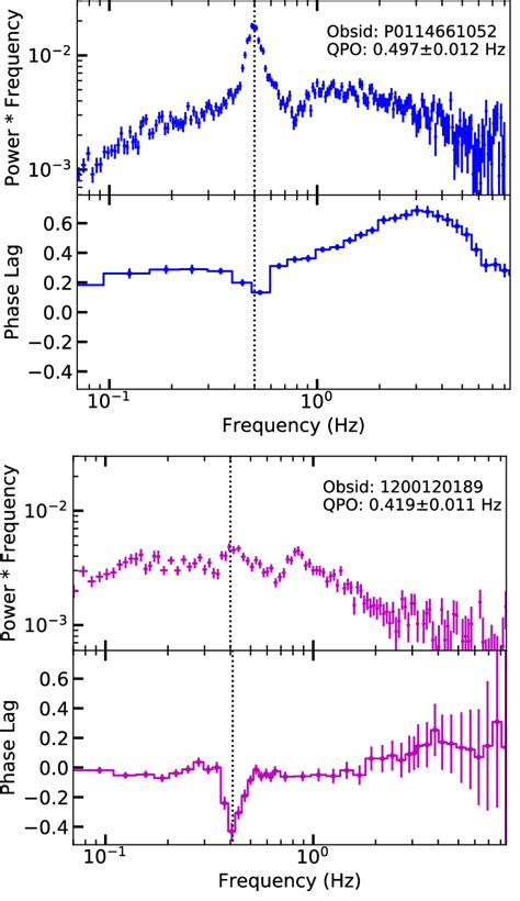 examples  phase lag spectra   function  fourier frequency