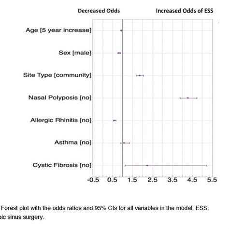 Forest Plot With The Odds Ratios And 95 Cis For All Variables In The Download Scientific