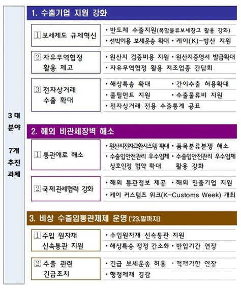 관세청 국내 수출산업 지원 강화 대책 발표 한국관세신문