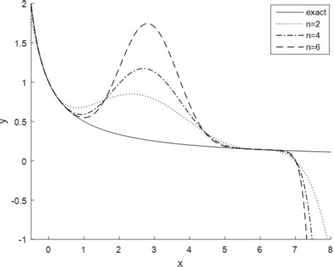 Figure 1 From On A New Two Point Taylor Expansion With Applications Semantic Scholar