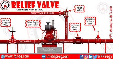 Psv Discharge Piping Design Dicktrainer