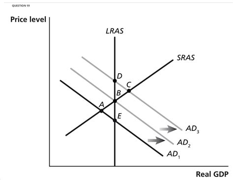 Solved Question Price Level Lras Sras D B A E Ad Ad Ad Chegg