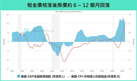 財經m平方觀點：聯準會持續鷹派，美國房市供需雙降 遠雄房地產