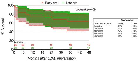 Kaplan Meier Survival Curves After Heartmate Ii Implantation In The Download Scientific