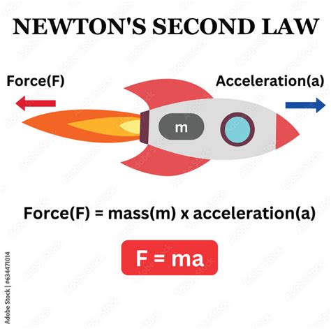 Newtons Second Law Of Motion Infographic Diagram Newton Law Scientific Physics Graphical