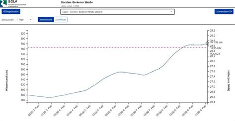 Lippe Hochwasser H Chster Pegel Seit Vier Wochen Dorsten Online