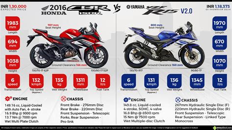 2016 New Honda Cbr150r Vs Yamaha Yzf R15 Version 20