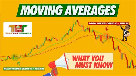 Best Forex Moving Averages Trading Strategy This Works Youtube