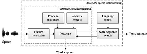 The Block Diagram Of An Automatic Speech Recognition And Understanding Download Scientific