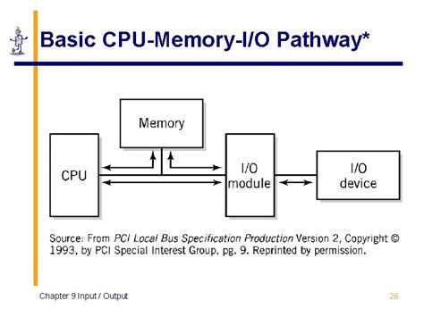 Chapter 9 Inputoutput The Architecture Of Computer Hardware