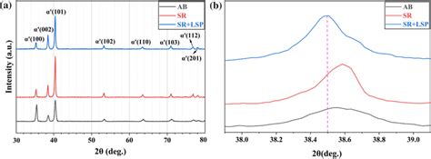 A Xrd Patterns Of Slm Built Ti Samples And Annealed Samples With And